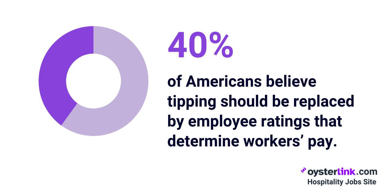 40% of Americans believe tipping should be replaced by employee ratings that determine workers’ pay.